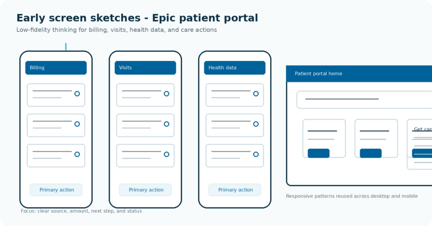 Low fidelity wireframes for billing, visits and health data on mobile, plus a patient portal home layout for desktop.
