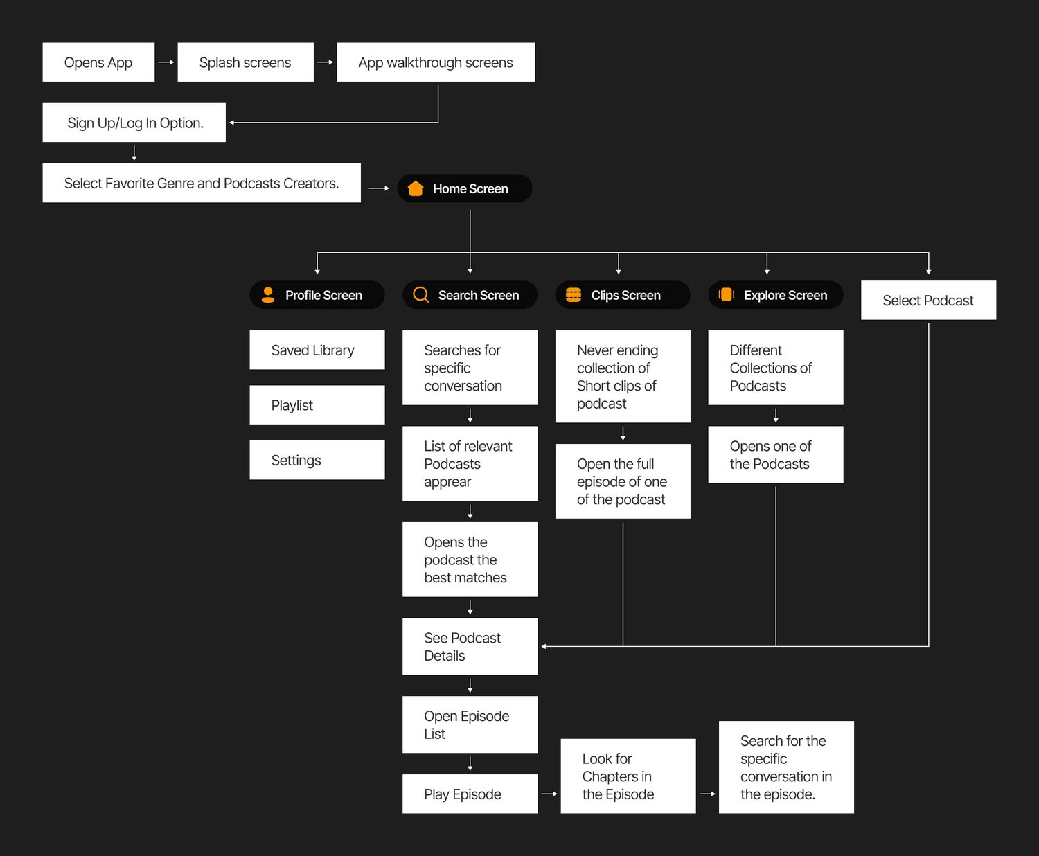 The Vocali visual system across multiple screens.